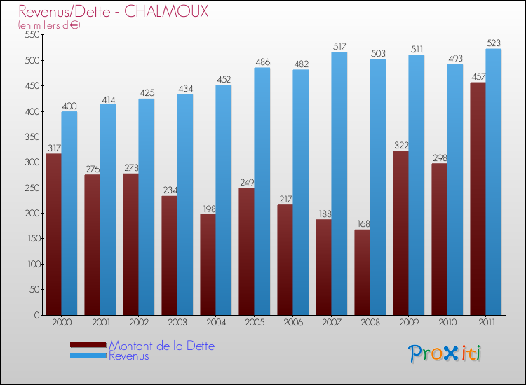 Evolution comparée de la dette et des revenus pour la commune de CHALMOUX de 2000 à 2011 Comparaison de la dette et des revenus pour CHALMOUX de 2000 à 2011