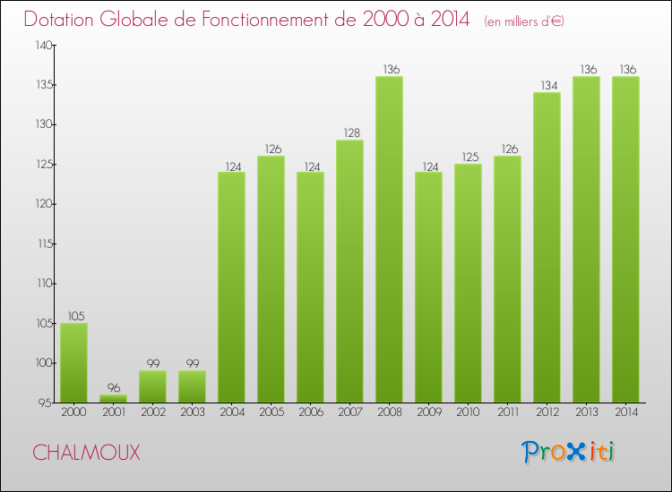 Evolution du montant de la Dotation Globale de Fonctionnement pour la commune de CHALMOUX de 2000 à 2014 Evolution du montant de la Dotation Globale de Fonctionnement pour CHALMOUX de 2000 à 2014