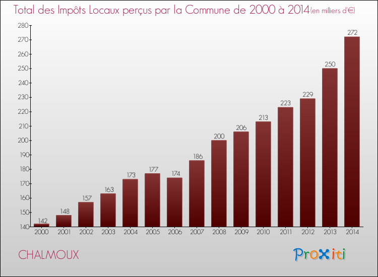 Evolution des Impôts Locaux pour la commune de CHALMOUX de 2000 à 2014 Evolution des Impôts Locaux pour CHALMOUX de 2000 à 2014