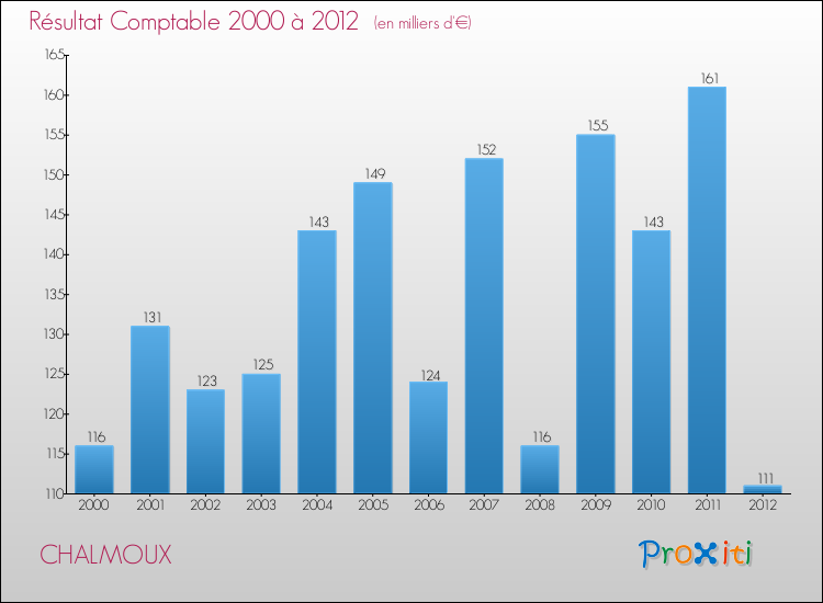 Evolution du résultat comptable pour la commune de CHALMOUX de 2000 à 2012 Evolution du résultat comptable pour CHALMOUX de 2000 à 2012