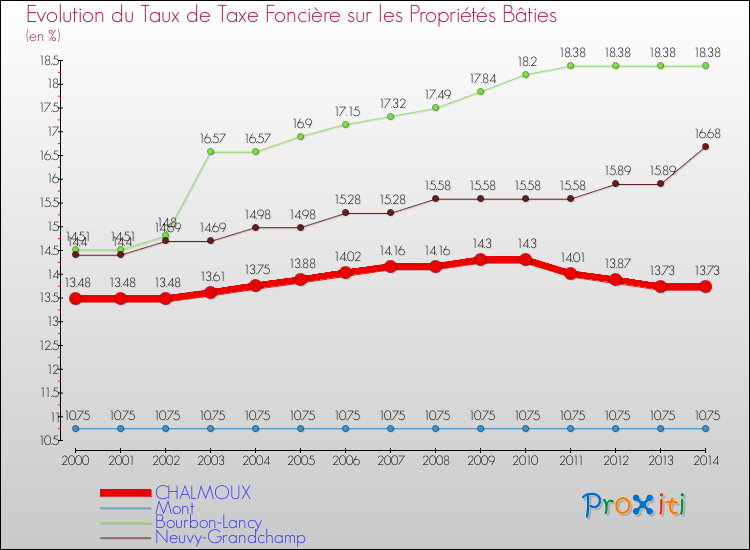 Evolution du taux de la taxe foncière sur le bati pour CHALMOUX et les communes proches de 2000 à 2014 Comparaison des taux de taxe foncière sur le bati pour CHALMOUX et les communes voisines de 2000 à 2014