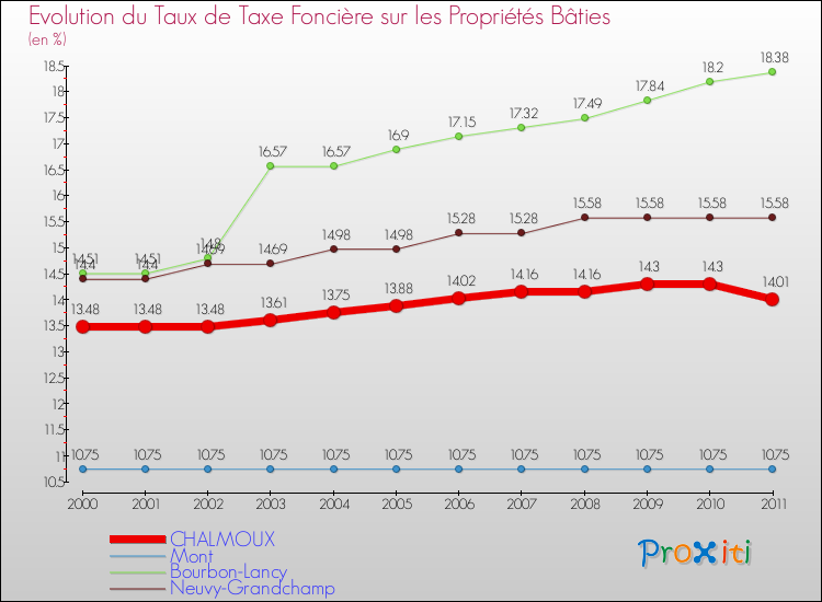 Evolution du taux de la taxe foncière sur le bati pour CHALMOUX et les communes proches Comparaison des taux de taxe foncière sur le bati pour CHALMOUX et les communes voisines