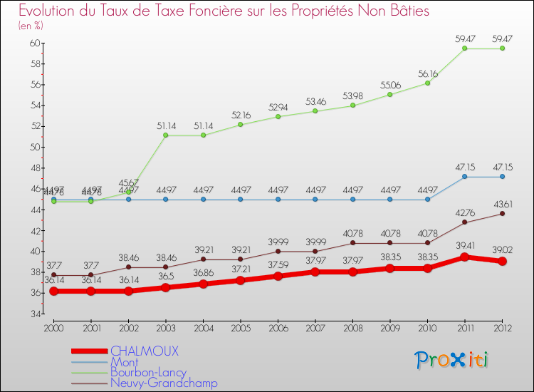 Evolution du taux de la taxe foncière sur les immeubles et terrains non batis pour CHALMOUX et les communes proches de 2000 à 2012 Comparaison des taux de la taxe foncière sur les immeubles et terrains non batis pour CHALMOUX et les communes voisines de 2000 à 2012