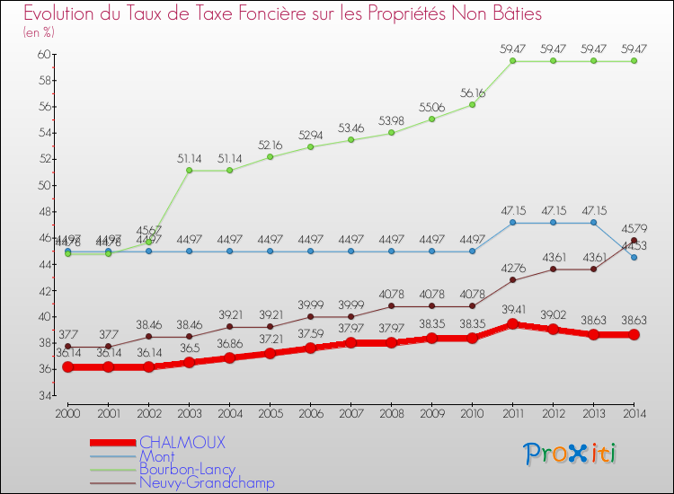 Evolution du taux de la taxe foncière sur les immeubles et terrains non batis pour CHALMOUX et les communes proches de 2000 à 2014 Comparaison des taux de la taxe foncière sur les immeubles et terrains non batis pour CHALMOUX et les communes voisines de 2000 à 2014