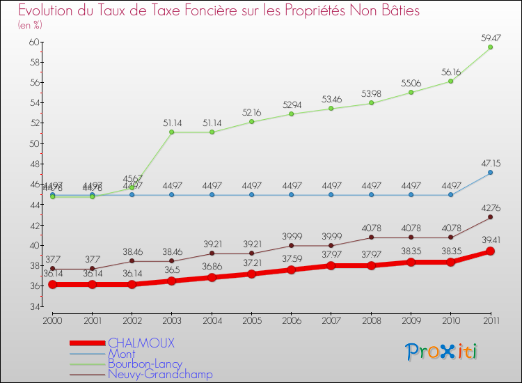 Evolution du taux de la taxe foncière sur les immeubles et terrains non batis pour CHALMOUX et les communes proches Comparaison des taux de la taxe foncière sur les immeubles et terrains non batis pour CHALMOUX et les communes voisines