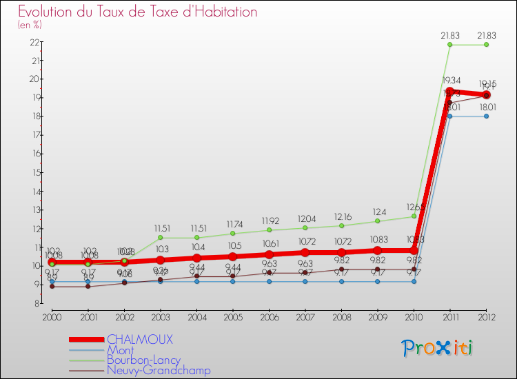 Evolution du taux de la taxe d'habitation pour CHALMOUX et les communes proches Comparaison des taux de la taxe d'habitation pour CHALMOUX et les communes voisines
