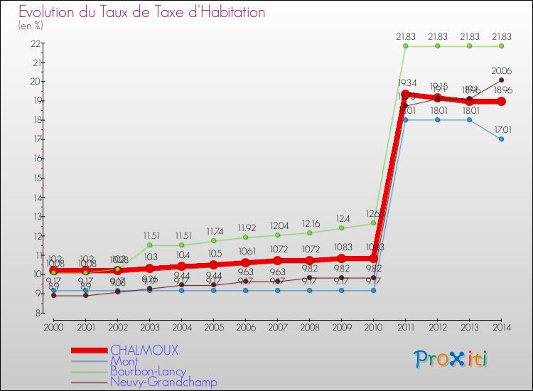 Evolution du taux de la taxe d'habitation pour CHALMOUX et les communes proches de 2000 à 2014 Comparaison des taux de la taxe d'habitation pour CHALMOUX et les communes voisines de 2000 à 2014