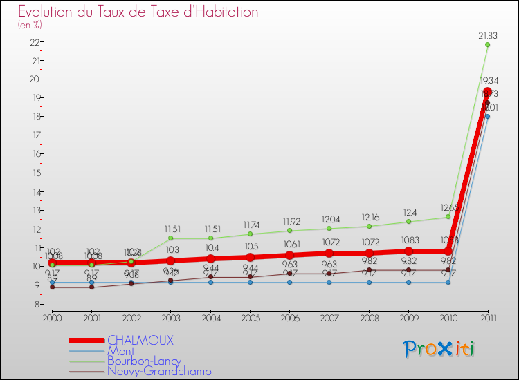 Evolution du taux de la taxe d'habitation pour CHALMOUX et les communes proches Comparaison des taux de la taxe d'habitation pour CHALMOUX et les communes voisines