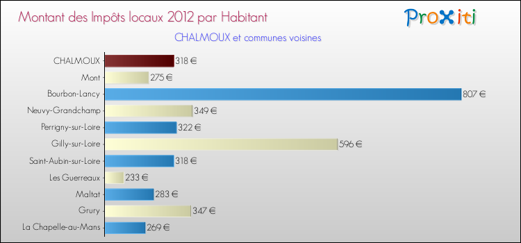 Montant des impôts locaux par Habitant pour CHALMOUX et les communes proches Comparaison des impôts locaux par habitant pour CHALMOUX et les communes voisines