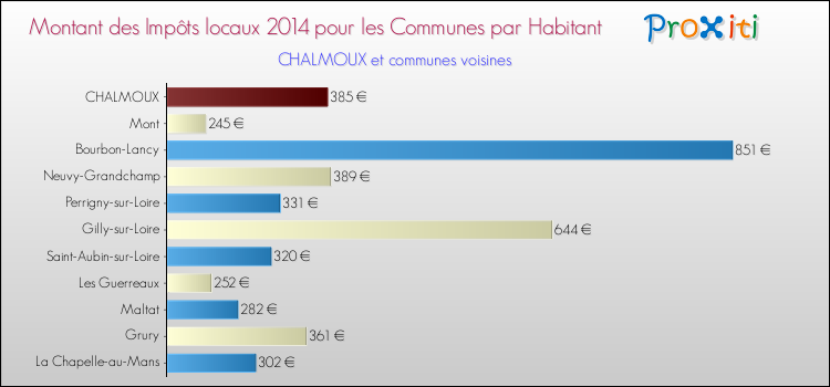 Montant des impôts locaux par Habitant pour CHALMOUX et les communes proches en 2014 Comparaison des impôts locaux par habitant pour CHALMOUX et les communes voisines en 2014