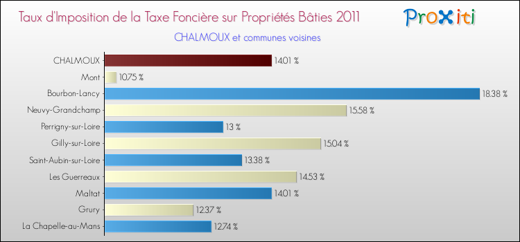 Taux d'imposition de la taxe foncière sur le bati 2011 pour CHALMOUX et les communes proches Comparaison des taux d'imposition de la taxe foncière sur le bati 2011 pour CHALMOUX et les communes voisines