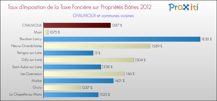 Taux d'imposition de la taxe foncière sur le bati 2012 pour CHALMOUX et les communes proches Comparaison des taux d'imposition de la taxe foncière sur le bati 2012 pour CHALMOUX et les communes voisines
