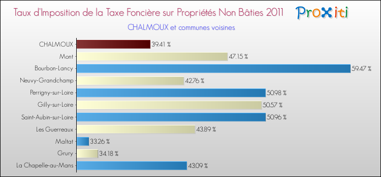Taux d'imposition de la taxe foncière sur les immeubles et terrains non batis 2011 pour CHALMOUX et les communes proches Comparaison des taux d'imposition de la taxe foncière sur les immeubles et terrains non batis 2011 pour CHALMOUX et les communes voisines