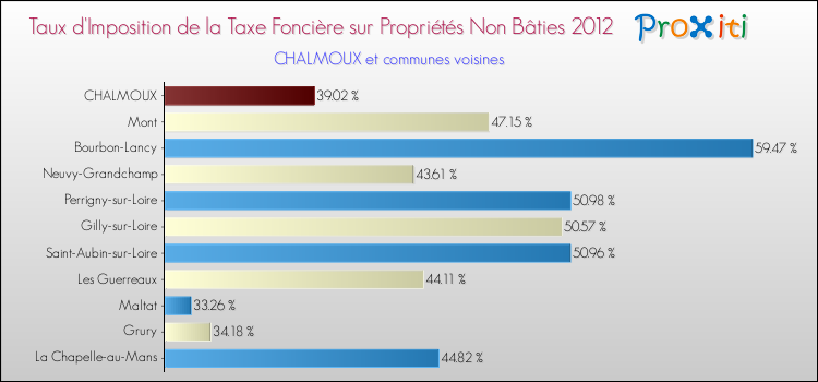 Taux d'imposition de la taxe foncière sur les immeubles et terrains non batis 2012 pour CHALMOUX et les communes proches Comparaison des taux d'imposition de la taxe foncière sur les immeubles et terrains non batis 2012 pour CHALMOUX et les communes voisines
