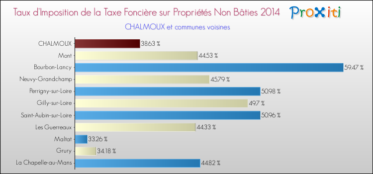 Taux d'imposition de la taxe foncière sur les immeubles et terrains non batis 2014 pour CHALMOUX et les communes proches Comparaison des taux d'imposition de la taxe foncière sur les immeubles et terrains non batis 2014 pour CHALMOUX et les communes voisines