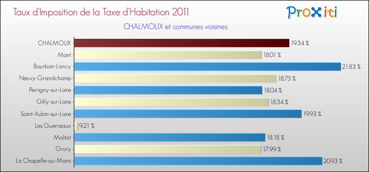 Taux d'imposition de la taxe d'habitation 2011 pour CHALMOUX et les communes proches Comparaison des taux d'imposition de la taxe d'habitation 2011 pour CHALMOUX et les communes voisines
