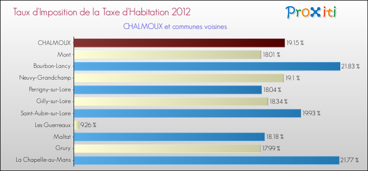 Taux d'imposition de la taxe d'habitation 2012 pour CHALMOUX et les communes proches Comparaison des taux d'imposition de la taxe d'habitation 2012 pour CHALMOUX et les communes voisines
