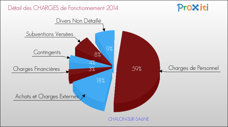 Décomposition des Charges de Fonctionnement 2014 de la commune de CHALON-SUR-SAôNE Charges de Fonctionnement 2014 pour la commune de CHALON-SUR-SAôNE