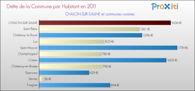 Dette par habitant de la commune en 2011 pour CHALON-SUR-SAôNE et les communes proches Comparaison de la dette par habitant de la commune en 2011 pour CHALON-SUR-SAôNE et les communes voisines
