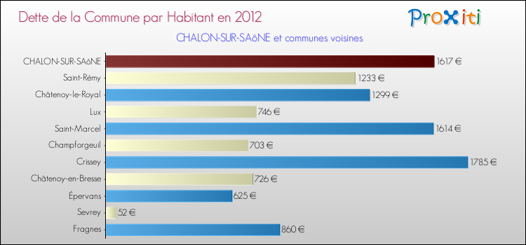 Dette par habitant de la commune en 2012 pour CHALON-SUR-SAôNE et les communes proches Comparaison de la dette par habitant de la commune en 2012 pour CHALON-SUR-SAôNE et les communes voisines