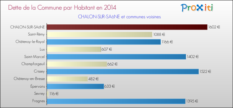 Dette par habitant de la commune en 2014 pour CHALON-SUR-SAôNE et les communes proches Comparaison de la dette par habitant de la commune en 2014 pour CHALON-SUR-SAôNE et les communes voisines
