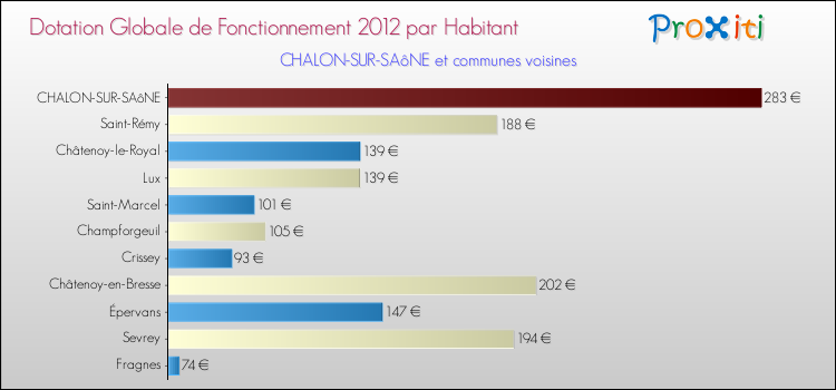 Montant des dotations globales de fonctionnement DGF par Habitant pour CHALON-SUR-SAôNE et les communes proches Comparaison des des dotations globales de fonctionnement DGF par habitant pour CHALON-SUR-SAôNE et les communes voisines