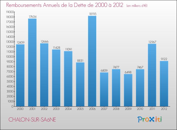 Evolution de l'annuité de la dette pour la commune de CHALON-SUR-SAôNE de 2000 à 2012 Annuités de la dette pour CHALON-SUR-SAôNE de 2000 à 2012