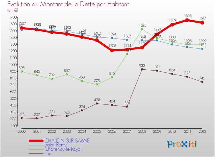 Evolution de la dette par habitant pour la commune de CHALON-SUR-SAôNE et les communes proches de 2000 à 2012 Comparaison de la dette par habitant pour CHALON-SUR-SAôNE et les communes voisines de 2000 à 2012