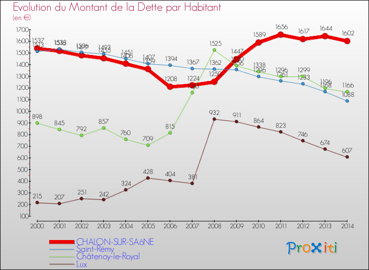 Evolution de la dette par habitant pour la commune de CHALON-SUR-SAôNE et les communes proches de 2000 à 2014 Comparaison de la dette par habitant pour CHALON-SUR-SAôNE et les communes voisines de 2000 à 2014