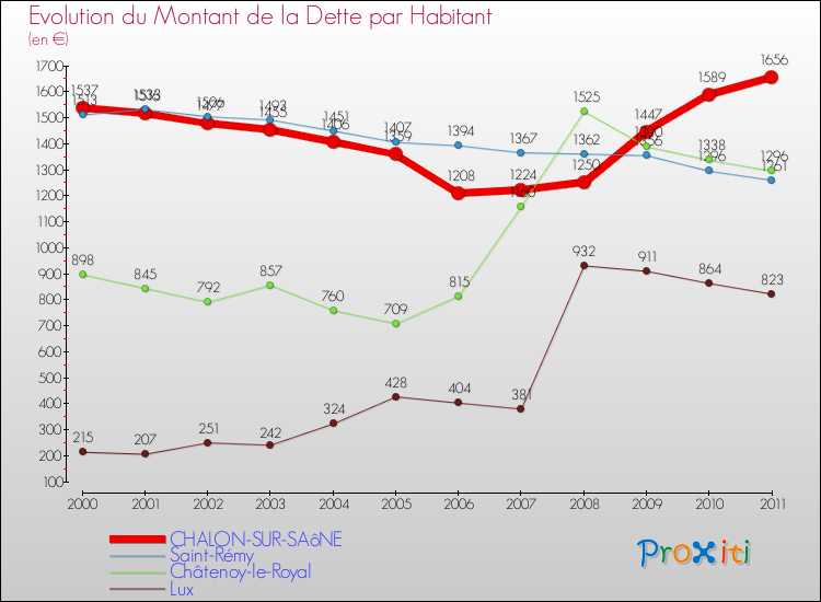 Evolution de la dette par habitant pour la commune de CHALON-SUR-SAôNE et les communes proches Comparaison de la dette par habitant pour CHALON-SUR-SAôNE et les communes voisines
