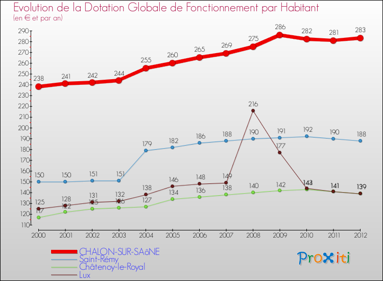 Evolution et montant de la dotation globale de fonctionnement par Habitant pour CHALON-SUR-SAôNE et les communes proches Comparaison des dotations globales de fonctionnement par habitant pour CHALON-SUR-SAôNE et les communes voisines