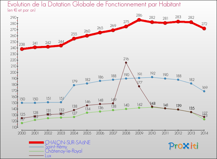 Evolution et montant de la dotation globale de fonctionnement par Habitant pour CHALON-SUR-SAôNE et les communes proches de 2000 à 2014. Comparaison des dotations globales de fonctionnement par habitant pour CHALON-SUR-SAôNE et les communes voisines de 2000 à 2014.