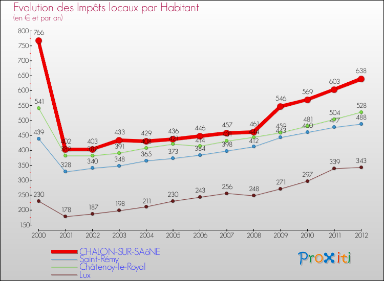 Evolution et montant des impôts locaux par Habitant pour CHALON-SUR-SAôNE et les communes proches Comparaison des impôts locaux par habitant pour CHALON-SUR-SAôNE et les communes voisines