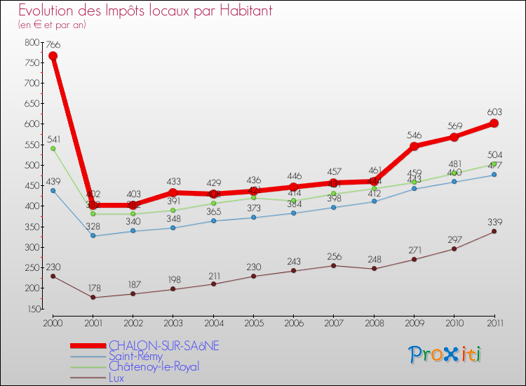 Evolution et montant des impôts locaux par Habitant pour CHALON-SUR-SAôNE et les communes proches Comparaison des impôts locaux par habitant pour CHALON-SUR-SAôNE et les communes voisines