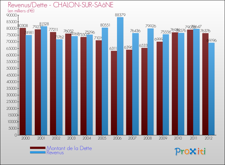 Evolution comparée de la dette et des revenus pour la commune de CHALON-SUR-SAôNE de 2000 à 2012 Comparaison de la dette et des revenus pour CHALON-SUR-SAôNE de 2000 à 2012