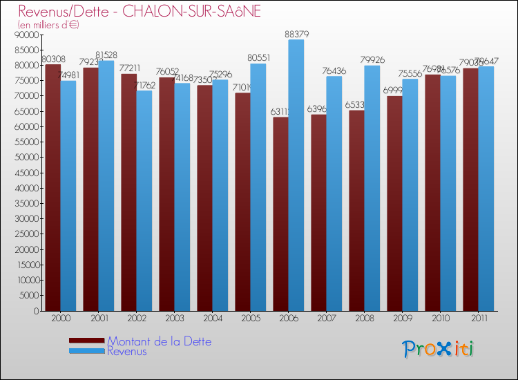 Evolution comparée de la dette et des revenus pour la commune de CHALON-SUR-SAôNE de 2000 à 2011 Comparaison de la dette et des revenus pour CHALON-SUR-SAôNE de 2000 à 2011