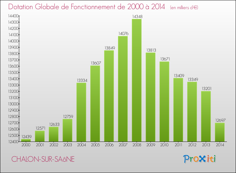 Evolution du montant de la Dotation Globale de Fonctionnement pour la commune de CHALON-SUR-SAôNE de 2000 à 2014 Evolution du montant de la Dotation Globale de Fonctionnement pour CHALON-SUR-SAôNE de 2000 à 2014