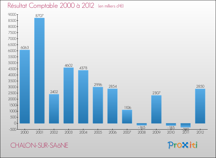 Evolution du résultat comptable pour la commune de CHALON-SUR-SAôNE de 2000 à 2012 Evolution du résultat comptable pour CHALON-SUR-SAôNE de 2000 à 2012