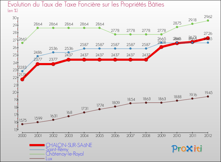 Evolution du taux de la taxe foncière sur le bati pour CHALON-SUR-SAôNE et les communes proches de 2000 à 2012 Comparaison des taux de taxe foncière sur le bati pour CHALON-SUR-SAôNE et les communes voisines de 2000 à 2012