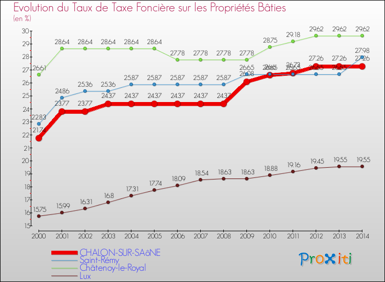 Evolution du taux de la taxe foncière sur le bati pour CHALON-SUR-SAôNE et les communes proches de 2000 à 2014 Comparaison des taux de taxe foncière sur le bati pour CHALON-SUR-SAôNE et les communes voisines de 2000 à 2014