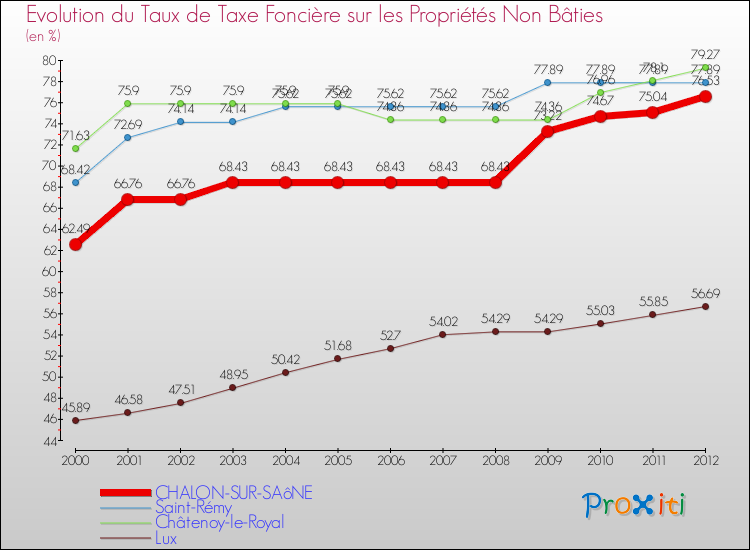 Evolution du taux de la taxe foncière sur les immeubles et terrains non batis pour CHALON-SUR-SAôNE et les communes proches de 2000 à 2012 Comparaison des taux de la taxe foncière sur les immeubles et terrains non batis pour CHALON-SUR-SAôNE et les communes voisines de 2000 à 2012