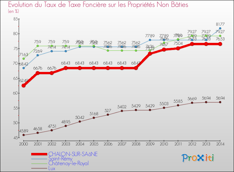 Evolution du taux de la taxe foncière sur les immeubles et terrains non batis pour CHALON-SUR-SAôNE et les communes proches de 2000 à 2014 Comparaison des taux de la taxe foncière sur les immeubles et terrains non batis pour CHALON-SUR-SAôNE et les communes voisines de 2000 à 2014