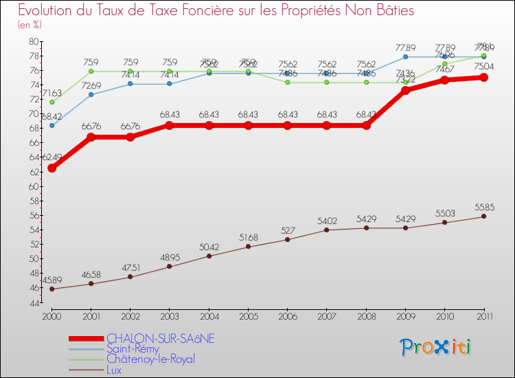 Evolution du taux de la taxe foncière sur les immeubles et terrains non batis pour CHALON-SUR-SAôNE et les communes proches Comparaison des taux de la taxe foncière sur les immeubles et terrains non batis pour CHALON-SUR-SAôNE et les communes voisines