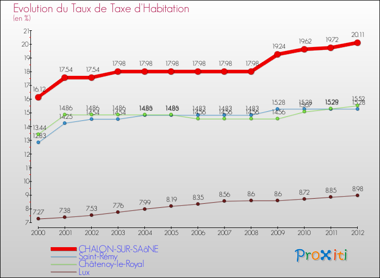 Evolution du taux de la taxe d'habitation pour CHALON-SUR-SAôNE et les communes proches Comparaison des taux de la taxe d'habitation pour CHALON-SUR-SAôNE et les communes voisines