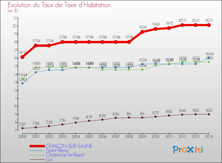 Evolution du taux de la taxe d'habitation pour CHALON-SUR-SAôNE et les communes proches de 2000 à 2014 Comparaison des taux de la taxe d'habitation pour CHALON-SUR-SAôNE et les communes voisines de 2000 à 2014