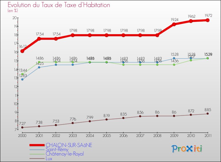 Evolution du taux de la taxe d'habitation pour CHALON-SUR-SAôNE et les communes proches Comparaison des taux de la taxe d'habitation pour CHALON-SUR-SAôNE et les communes voisines