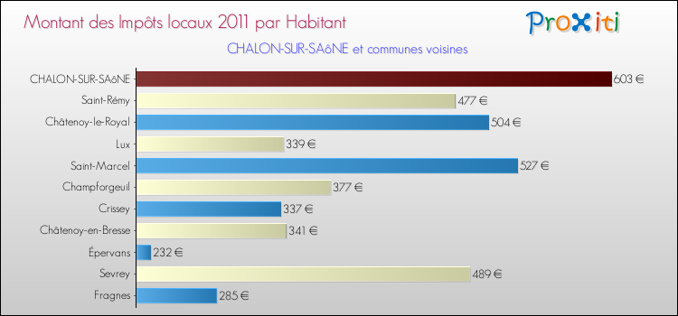 Montant des impôts locaux par Habitant pour CHALON-SUR-SAôNE et les communes proches Comparaison des impôts locaux par habitant pour CHALON-SUR-SAôNE et les communes voisines