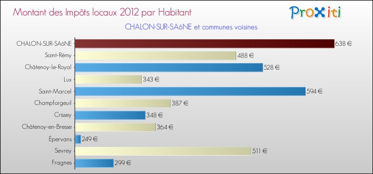 Montant des impôts locaux par Habitant pour CHALON-SUR-SAôNE et les communes proches Comparaison des impôts locaux par habitant pour CHALON-SUR-SAôNE et les communes voisines