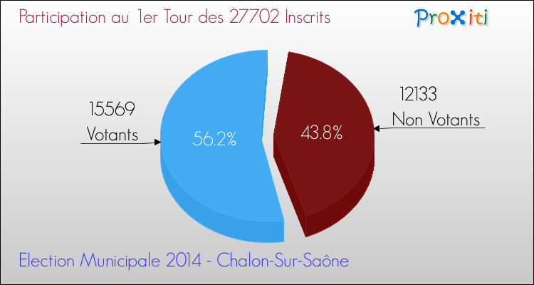 Participation au 1er Tour des Elections Municipales 2014 de la commune de Chalon-Sur-Saône Elections Municipales 2014 - Participation au 1er Tour pour la commune de Chalon-Sur-Saône