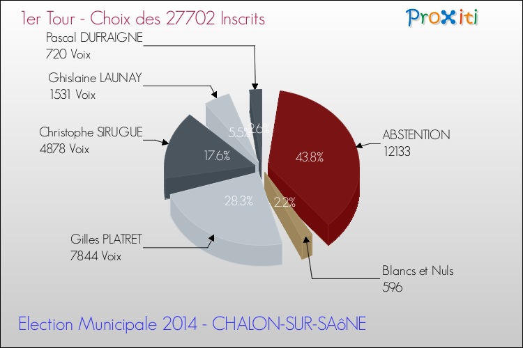 Résultats par rapport aux inscrits au 1er Tour des Elections Municipales 2014 de la commune de CHALON-SUR-SAôNE Elections Municipales 2014 - Résultats par rapport aux inscrits au 1er Tour pour la commune de CHALON-SUR-SAôNE